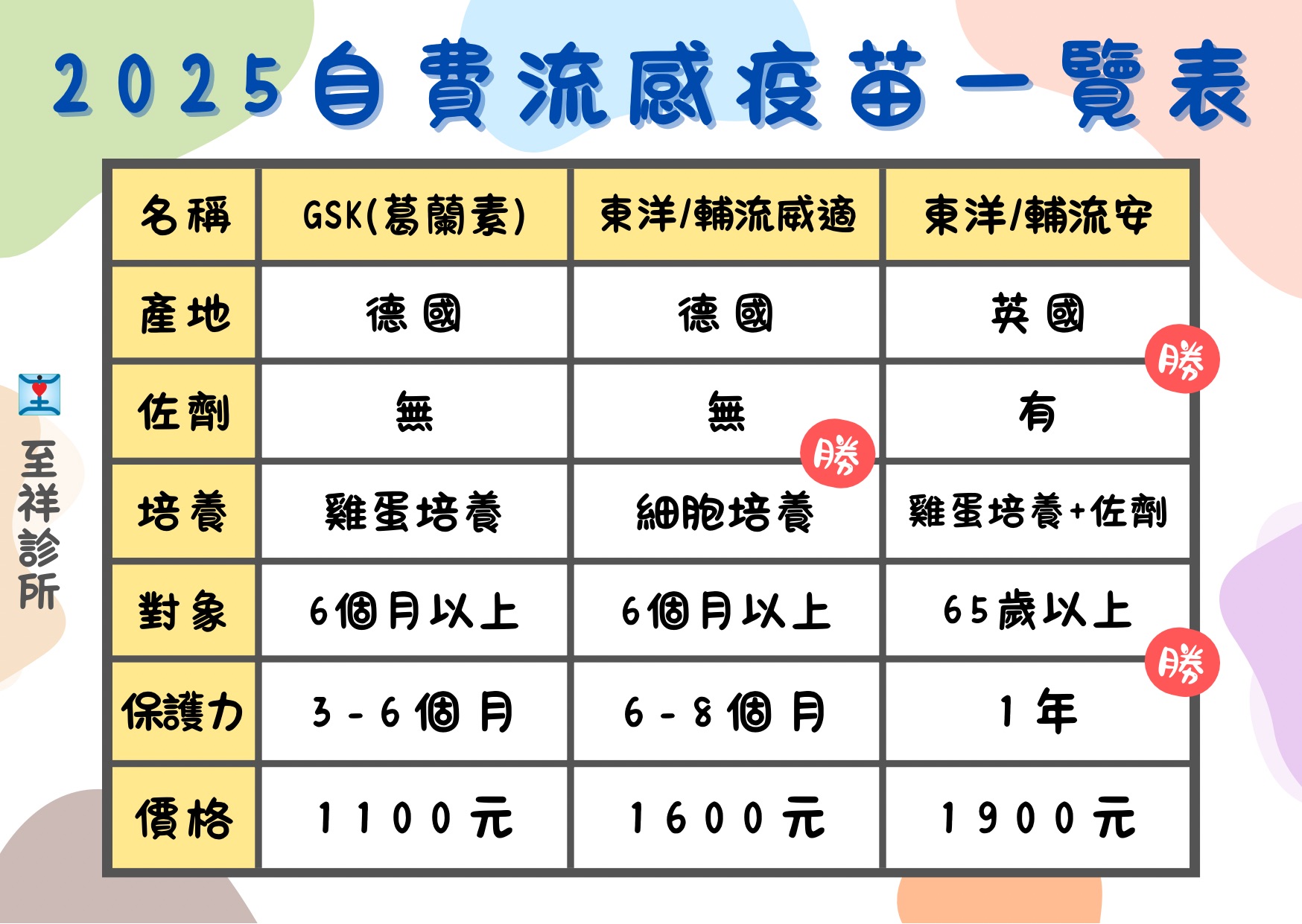 流感疫苗比較